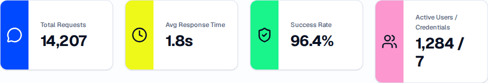 Dashboard metric cards showing Total Requests, Avg Response Time, Success Rate, and Active Users / Credentials