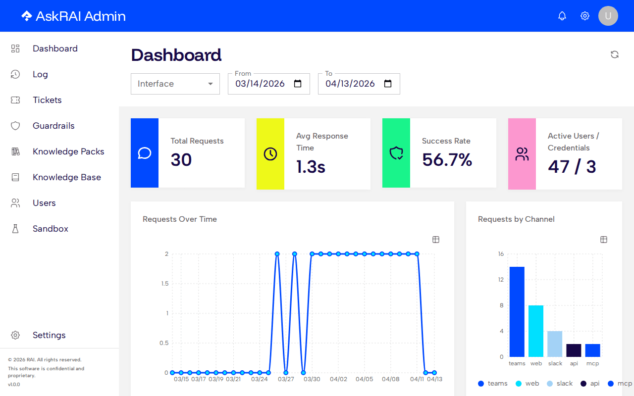 Dashboard page showing metric cards, line chart, channel breakdown, and programmable access charts