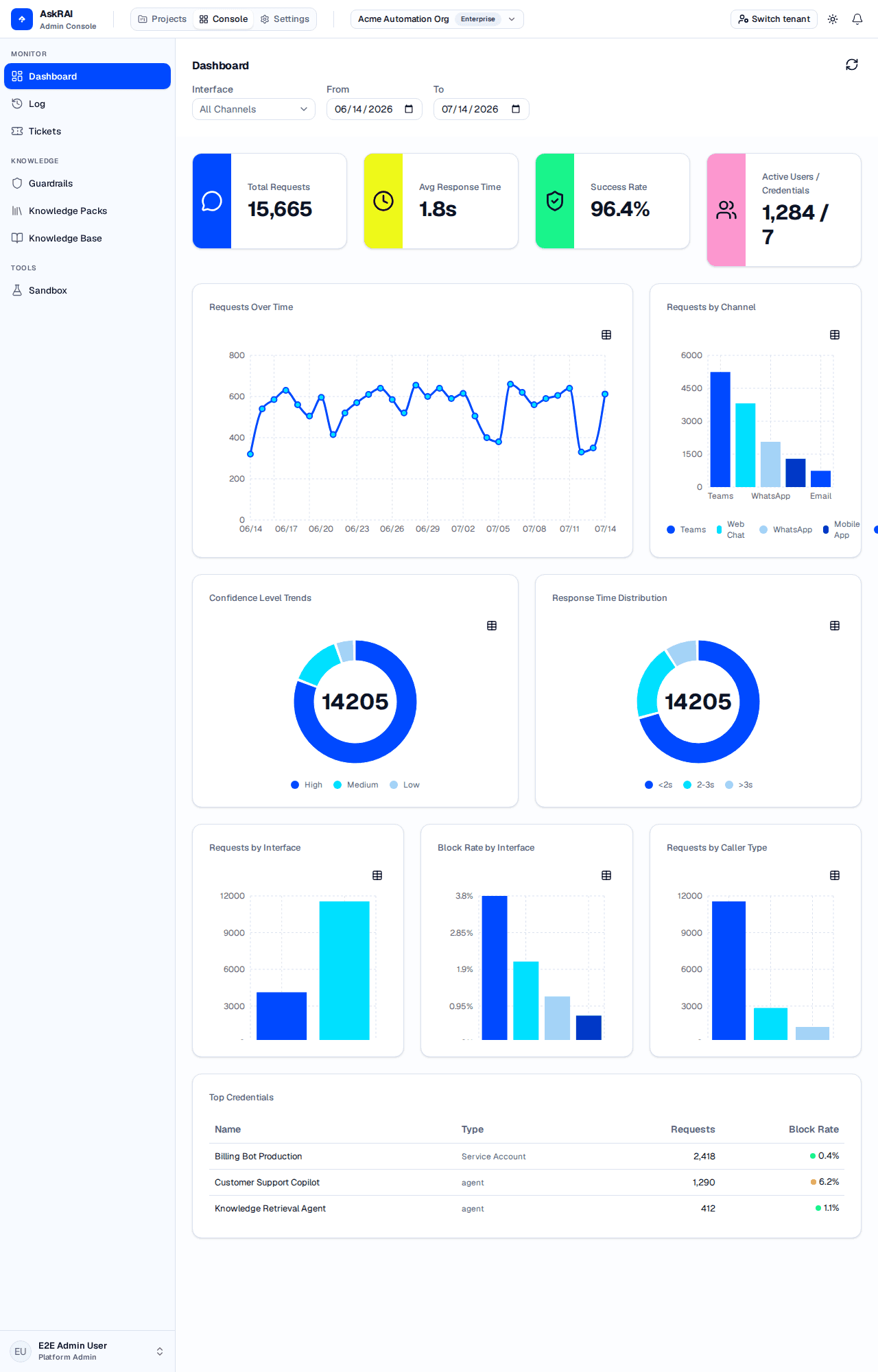 Dashboard page showing metric cards, requests-over-time and channel charts, confidence and response-time distributions, the programmable access charts row, and the top credentials table