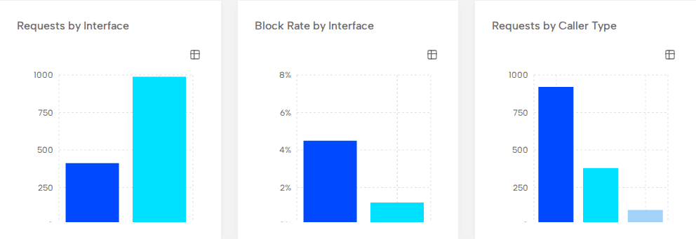 Programmable Access charts row showing Requests by Interface, Block Rate by Interface, and Requests by Caller Type