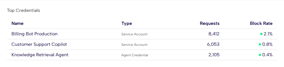 Top Credentials table showing three service credentials with request counts and block rates