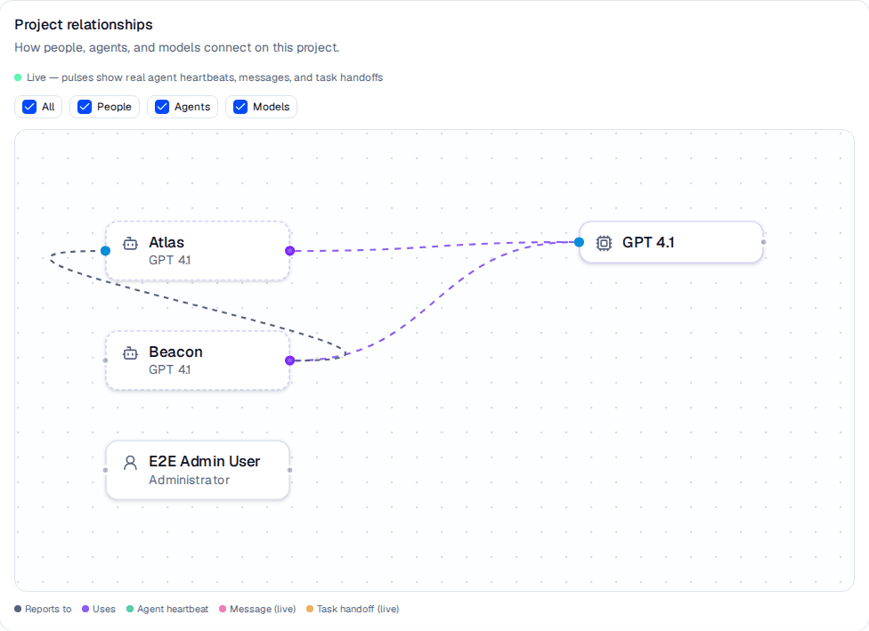 The Project relationships graph showing the Atlas and Beacon agents and a person node connected to a shared GPT 4.1 model node, with reporting and model edges and a legend
